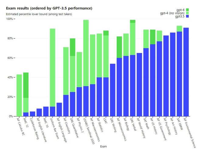 사람이 응시하는 각종 시험을 GPT-3.5와 GPT-4가 각각 본 결과. 출처 = 오픈AI