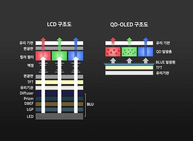 LCD와 QD-OLED의 구조 차이. 출처=삼성디스플레이
