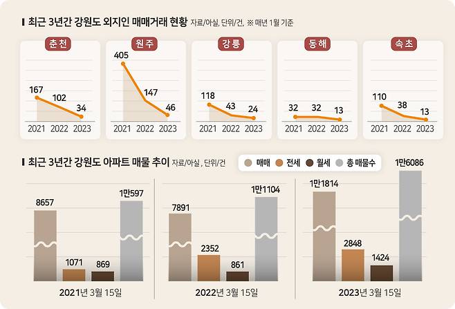 [부동산 INSIGHT] 외지인 등 돌리자 불꺼진 강원 주택시장 ‘여전히 깜깜’