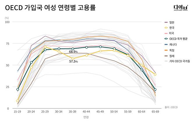 OECD에 가입한 38개국의 연령별 여성 고용률 그래프. 노란색으로 표시된 한국만 30대 고용률이 추락하는 ‘M자형’ 모습을 보인다. 회색으로 표시된 대부분의 국가들과 미국, 캐나다, 독일, 칠레, 일본 등에서는 한국과 같은 M자형의 모습을 찾을 수 없다. 박채움 기자