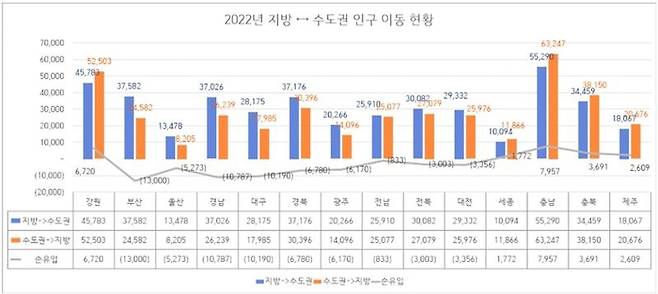 2022년 지방 ↔ 서울 인구 이동 현황[자료=통계청]