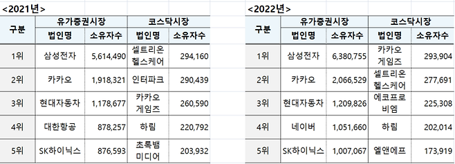 2021~2022년 12월 결산 상장법인 시장별 소유자수 상위 5사 <한국예탁결제원>