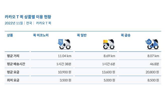 ‘카카오 T 퀵’ 상품별 평균 요금. [카카오모빌리티 리포트]