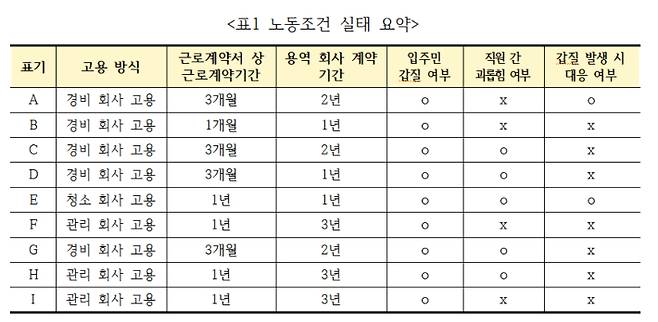 직장갑질119 조사 결과, 용역회사 계약기간과 무관하게 경비노동자는 3개월짜리 근로계약을 체결하고 있으며 1개월 단위 근로계약 체결자도 있음이 드러났다. 직장갑질119 제공