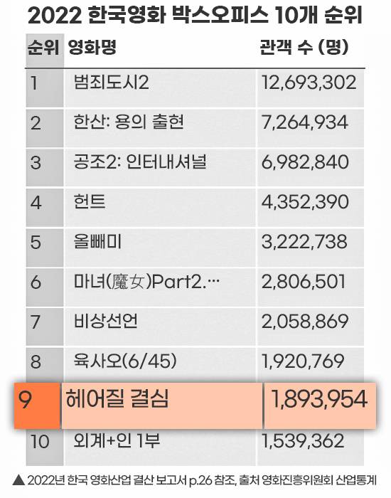 2022년 로맨스 장르 영화 흥행성적 / 그래픽 = 조은빛 인턴기자