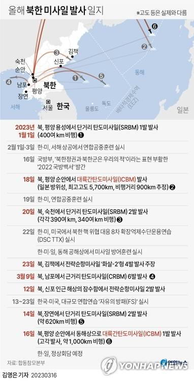 [그래픽] 올해 북한 미사일 발사 일지 (서울=연합뉴스) 김영은 기자 = 0eun@yna.co.kr
    트위터 @yonhap_graphics  페이스북 tuney.kr/LeYN1