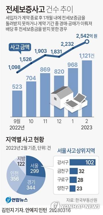 [그래픽] 전세보증사고 건수 추이 (서울=연합뉴스) 김민지 기자 = minfo@yna.co.kr
    트위터 @yonhap_graphics  페이스북 tuney.kr/LeYN1