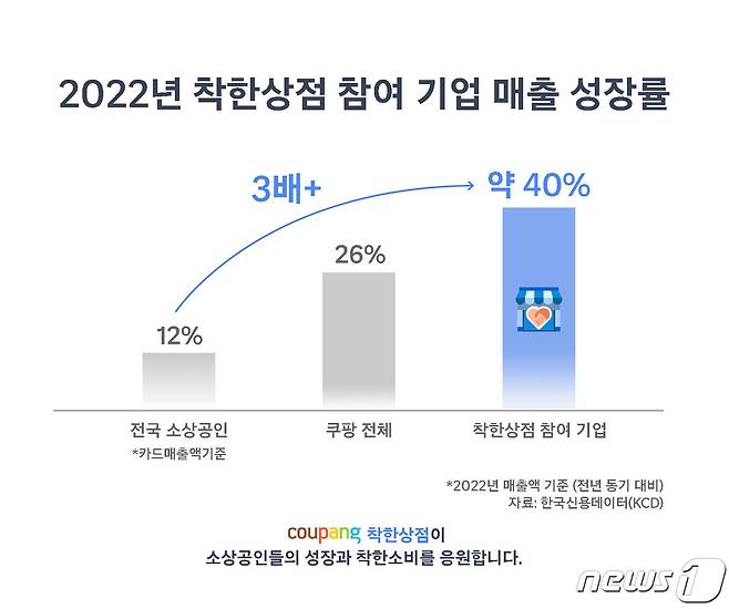 쿠팡의 2022년 '착한상점' 참여 기업 매출 성장률(쿠팡 제공)