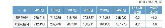 2021 출판산업실태조사 보고서(출협 제공)