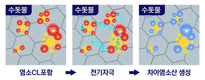 전기분해수가 만들어지는 과정