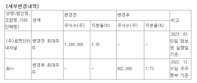 셀피글로벌 최대주주 변경 내용 중 일부. /출처=금융감독원 다트