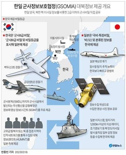 [그래픽] 한일 군사정보보호협정(GSOMIA) 대북정보 제공 개요 (서울=연합뉴스) 반종빈 기자 = 윤석열 대통령과 기시다 후미오 일본 총리의 16일 한일정상회담을 계기로 군사정보보호협정(GSOMIA·지소미아)이 완전 정상화됐다. 지소미아 정상화는 날로 고도화하는 북한의 핵·미사일 위협 속 한일 양국의 대북 공조를 한층 긴밀하게 만들 것으로 전망된다. bjbin@yna.co.kr 페이스북 tuney.kr/LeYN1 트위터 @yonhap_graphics (끝) <저작권자(c) 연합뉴스, 무단 전재-재배포 금지>