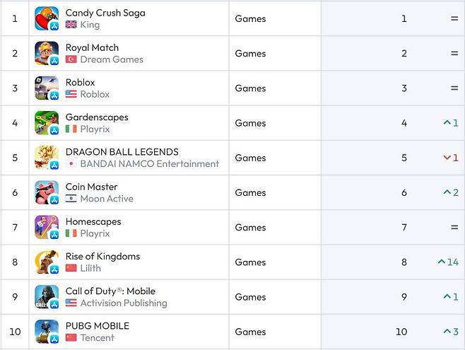 미국 앱스토어 순위(자료 출처-data.ai)