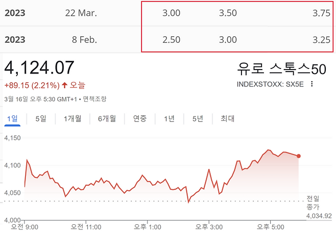 16일 ECB 기준금리 빅스텝 인상과 스톡스50지수 흐름