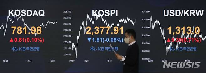 [서울=뉴시스] 전진환 기자 = 코스피가 전 거래일 대비 1.81p(0.08%) 하락한 2377.91로 마감한 16일 오후 서울 여의도 KB국민은행 딜링룸 전광판에 지수가 표시되고 있다. 코스닥 지수는 전 거래일 대비 0.81p(0.1%) 오른 781.98에, 원 달러 환율은 전 거래일 9.3원 상승한 1313원에 거래를 마쳤다.  2023.03.16. amin2@newsis.com