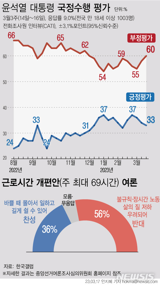 [서울=뉴시스] 한국갤럽이 3월 3주차 윤석열 대통령의 지지율을 조사한 결과 33%가 긍정평가했다. 전주 대비 1%포인트 하락한 수치다. 같은 기간 부정평가는 2%포인트 상승한 60%를 기록했다. 한편 이번 조사에서 실시한 '특정 주에는 최대 69시간까지 일할 수 있게 하는 근로시간 개편안'에 대해 물은 결과 '반대' 답변은 56%에 달했다. 찬성은 36%로 나타났다. (그래픽=안지혜 기자)  hokma@newsis.com