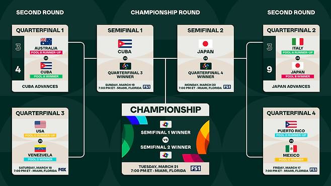[서울=뉴시스] 2라운드 시작 뒤 월드베이스볼클래식(WBC) 홈페이지에 게시된 대회 대진표. (사진=WBC 홈페이지 갈무리) 2023.03.17. photo@newsis.com *재판매 및 DB 금지