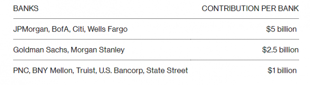 은행별 예금 갹출 현황. 블룸버그 화면캡처