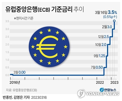 [그래픽] 유럽중앙은행(ECB) 기준금리 추이 (서울=연합뉴스) 반종빈 김영은 기자 = 유럽중앙은행(ECB)이 16일(현지시간) 기준금리를 3.0%에서 3.5%로 0.5%포인트(P) 인상했다. 
    bjbin@yna.co.kr
    페이스북 tuney.kr/LeYN1 트위터 @yonhap_graphics