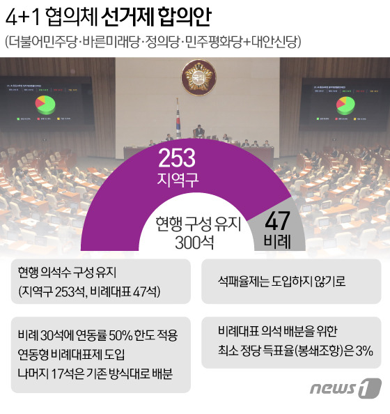 2019년 당시 각 당이 합의했던 선거제 합의안ⓒ News1 DB