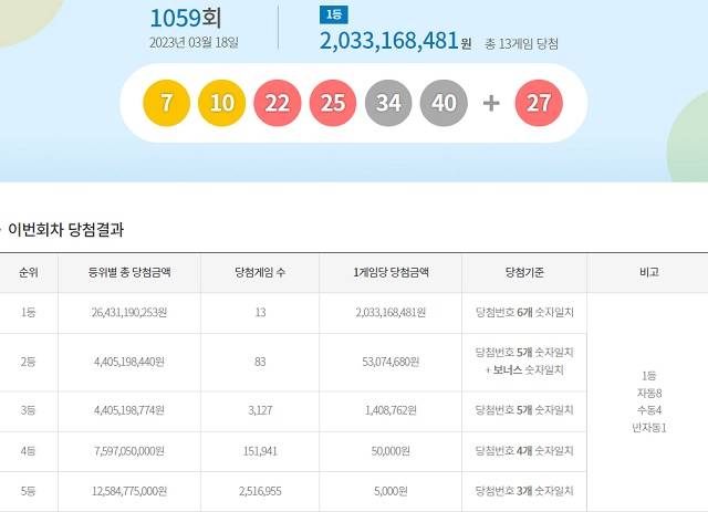제1059회 로또복권 당첨번호 조회 결과 1등 대박은 13명이다. 1등 당첨금은 20억3316만 원이다. /동행복권 캡처