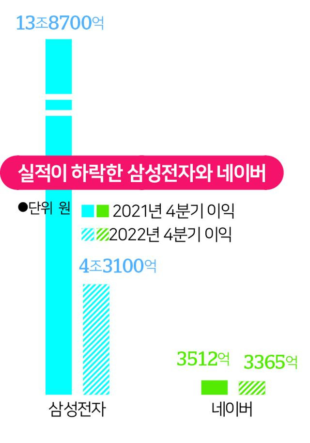 실적이 하락한 삼성전자와 네이버