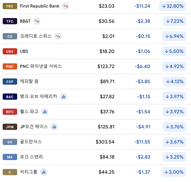 17일 뉴욕증시 주요 은행주 주가