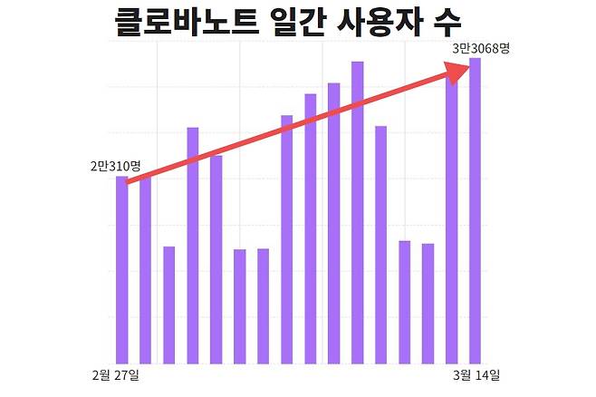 2월27일부터 3월14일까지 클로바노트 일간 사용자 수 증가 추이. [모바일인덱스 갈무리]