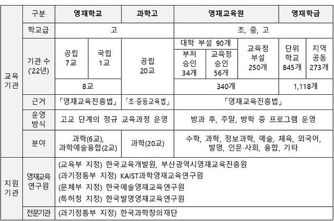 [세종=뉴시스] 현행 영재교육 관련 제도. (자료=교육부 제공). 2023.03.19. photo@newsis.com *재판매 및 DB 금지