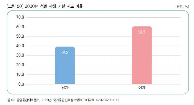 '2022 자살예방백서'. 보건복지부 제공