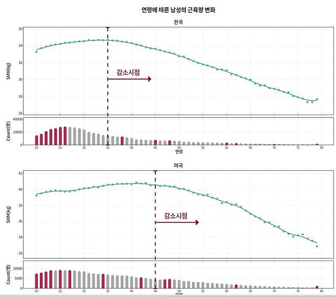 한국 미국 남성 근육량 감소 시기. 2023 인바디 리포트