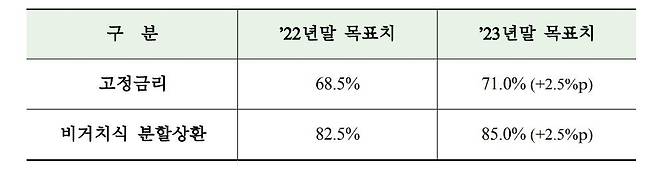 장기 주택담보대출의 구조개선 목표 비율 [금감원 제공]