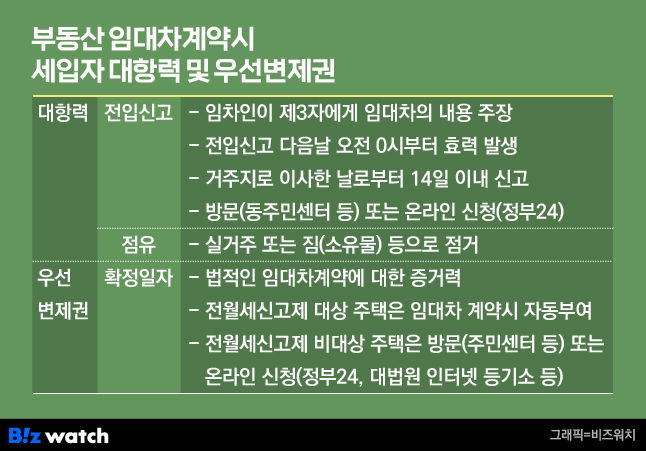 부동산 임대차계약시 세입자 대항력 및 우선변제권./그래픽=비즈워치