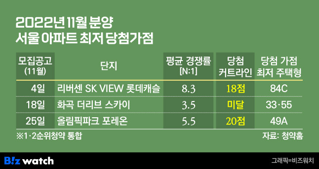 2022년 11월 분양 서울 아파트 최저 당첨가점 / 그래픽=비즈워치