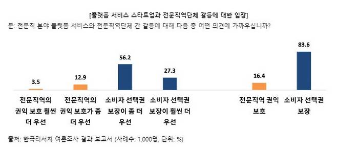 ‘플랫폼 서비스 스타트업과 전문직역단체 갈등에 대한 입장’. 출처=코리아스타트업포럼, 국회 연구모임 유니콘팜 공동 설문조사 결과. 한국리서치 여론조사 결과 보고서 (사례수: 1,000명, 단위: %)