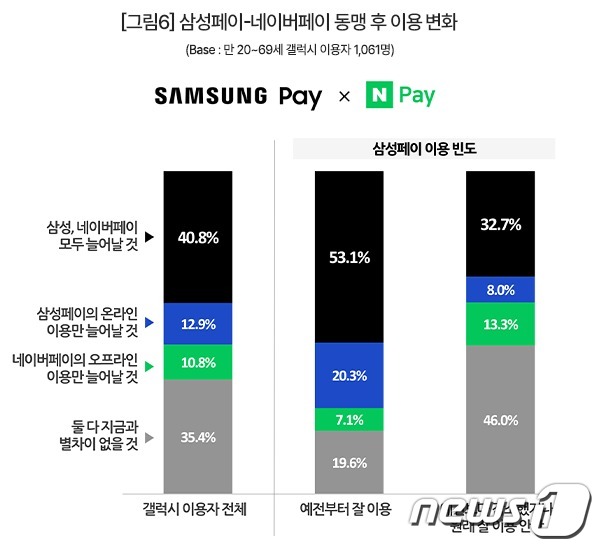 삼성페이·네이버페이 동맹 이후 이용 변화 (컨슈머인사이트 제공)
