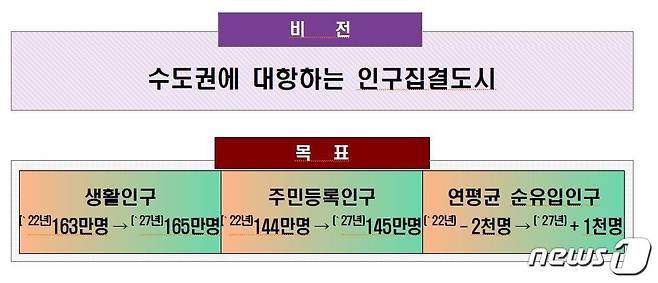 대전시 1차 인구정책 기본계획 비전과 목표.(대전시 제공)/뉴스1