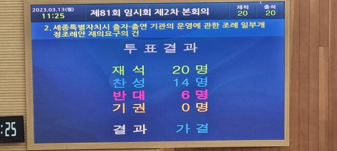 지난 13일 치러진 세종시의회 '세종시 출자·출연 기관의 운영 조례안' 재의 요구 표결 결과. ⓒ 뉴스1 DB