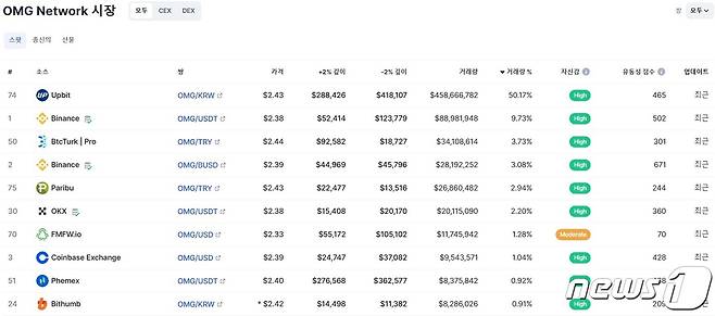 코인마켓캡에 표기된 거래소별 오메시고의 거래량. (코인마켓캡 화면 캡처)