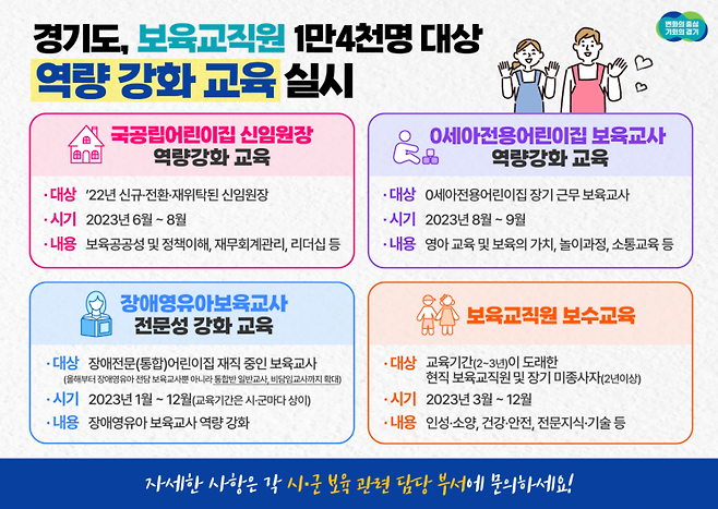 경기도가 도내 어린이집 보육 교직원 1만4000명을 대상으로 교육을 진행한다.