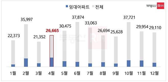 사업 형태별 전국 아파트 입주 물량 월간 추이 (단위 : 가구)