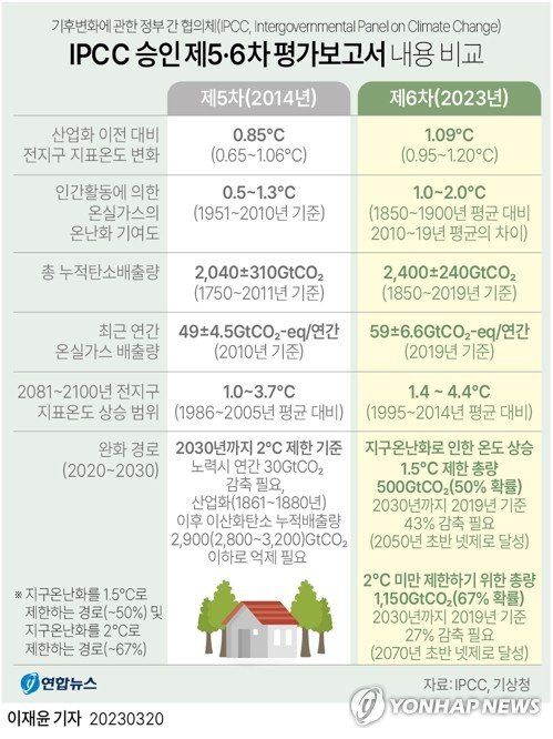 유엔 '기후변화에 관한 정부 간 협의체'(IPCC)가 20일 '제6차 평가보고서 종합보고서'(6차 보고서)를 발표했다. 6차 보고서에 따르면 2011~2020년 지구 표면온도는 '산업화 이전'이라고 할 수 있는 1850~1900년보다 1.09도 높았다. 이번에 나온 6차 보고서는 11월 30일 아랍에미리트(UAE) 두바이에서 열릴 제28차 유엔 기후변화협약 당사국총회(COP28)에서 논의의 기반이 될 전망이다.