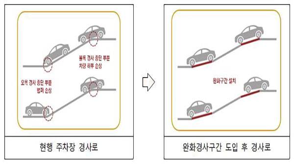 주차장 경사로 완화구간 설치안 [국토교통부 제공]