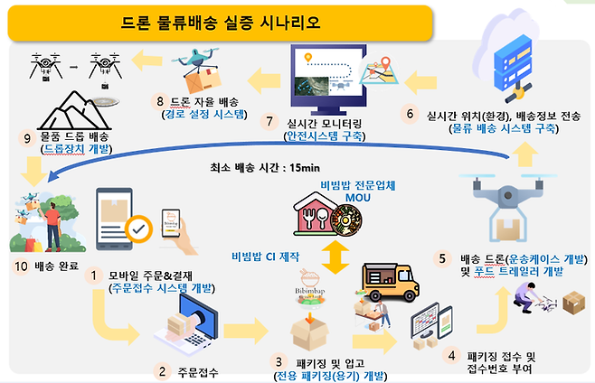 전북 전주시 드론 물류배송 시나리오.