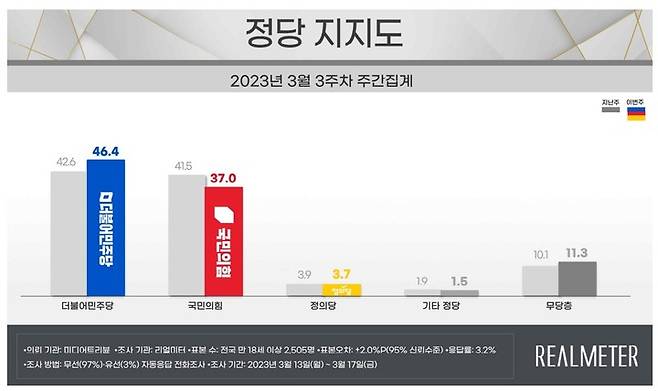 (사진=리얼미터 자료 캡쳐) *재판매 및 DB 금지