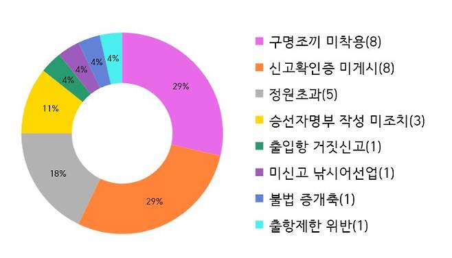 2020~2022년 낚시어선 단속 유형. 포항해경 제공