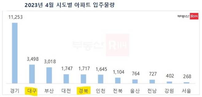 부동산R114 제공