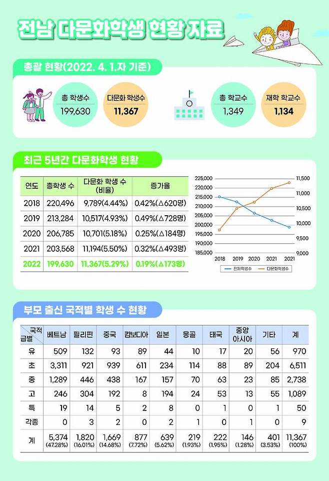 전남 다문화학생 현황. 전남교육청 제공