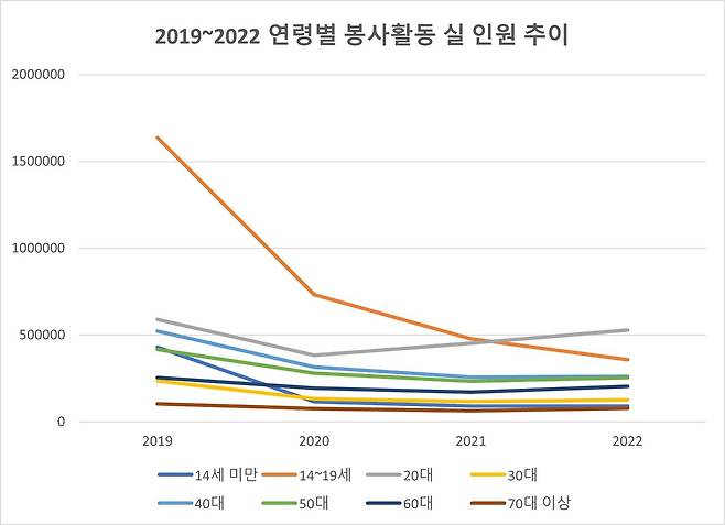 2019~2022 연령별 봉사활동 실 인원 추이. (자료 출처: 1365자원봉사포털)