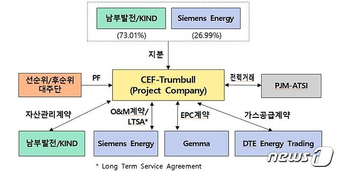 트럼불 가스복합 발전사업 구조(KIND 제공)